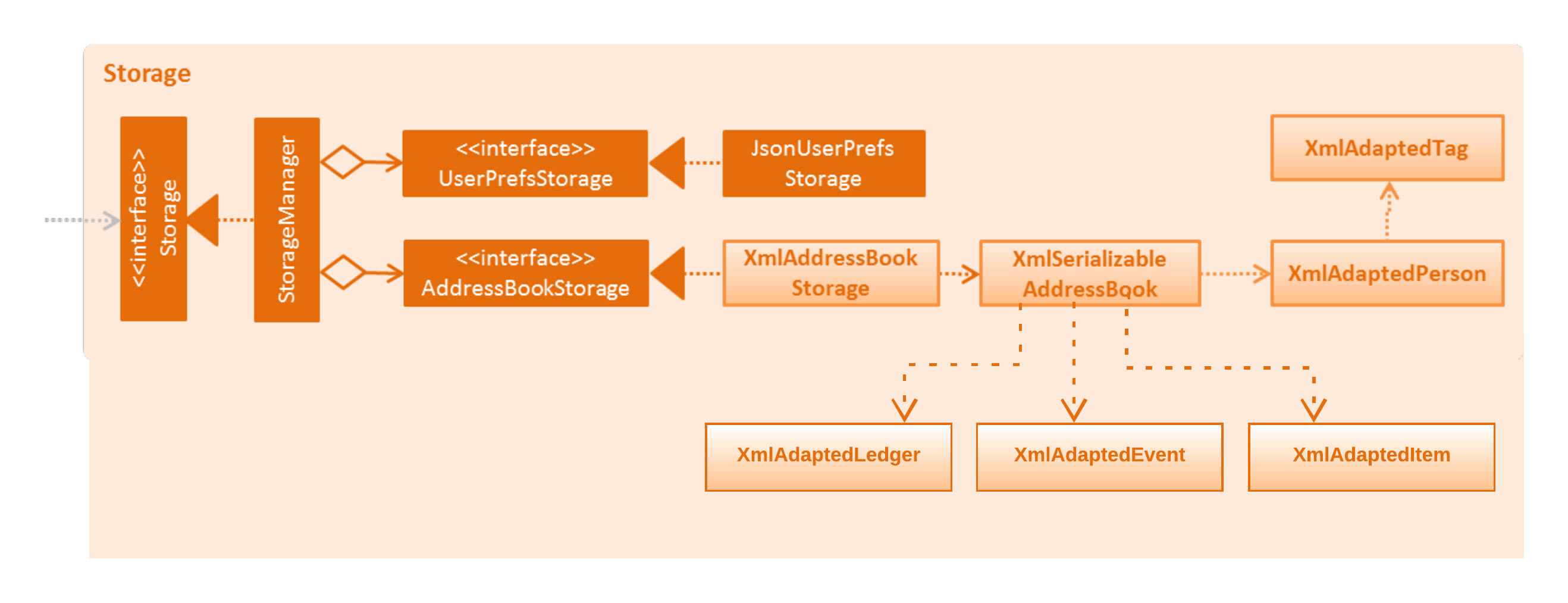 StorageClassDiagram